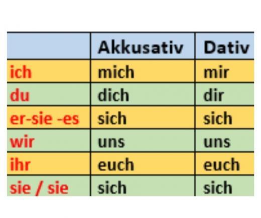 Reflexivpronomen Deutsch